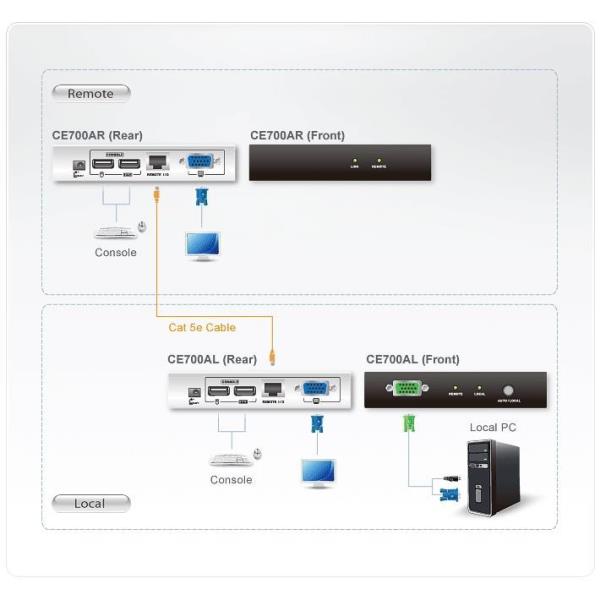 Adattatore estensore USB e VGA KVM a lunga portata, 150 metri di estensione, compatibile con varie periferiche di input e output. 4710423776593 | initpc.it