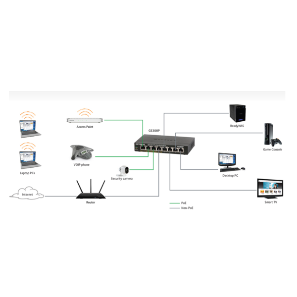Switch Gs305pp con Poe Unmanaged Netgear Gs305pp 100pes 606449142433