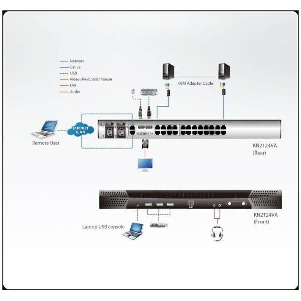 Kit di connessione KVM OIP da 24 porte a 3 bus, compatibile con tecnologia Cat5e/6, progettato per l'integrazione con sistemi di video gestione (VMS) della marca Aten. 4719264644122 | initpc.it