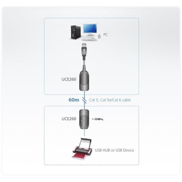 Estensione USB 2.0 su cavo Cat5e/Cat6, portata massima 60 metri, compatibile con dispositivi Aten. 4719264642647 | initpc.it