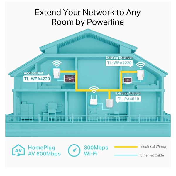 Adattatore wireless ad alta velocità Powerline, modello AV600 di TP-LINK, per collegare dispositivi a rete in modo sicuro e veloce senza cavi visibili. 6935364032241 | initpc.it